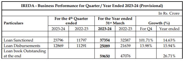 IREDA - Q4 FY24 Business Performance Update